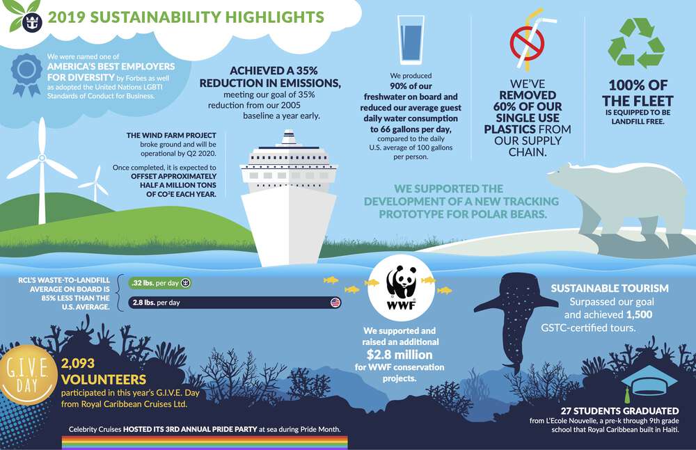 A page from Royal Caribbean’s 2019 sustainability report