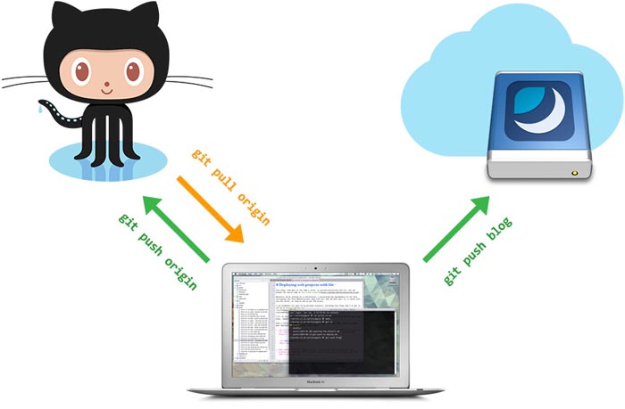Deploying web projects with Git